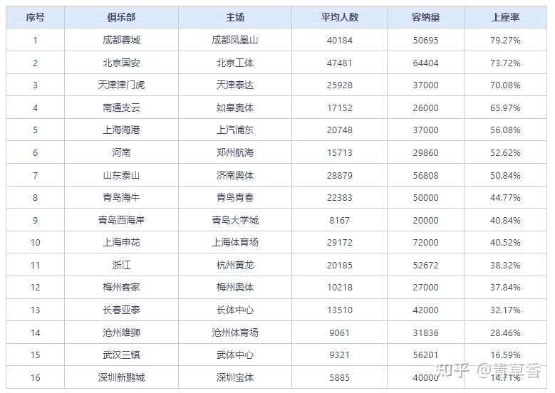 华体会平台娱乐-包含中超上座率回暖，成都、北京球市最火的词条